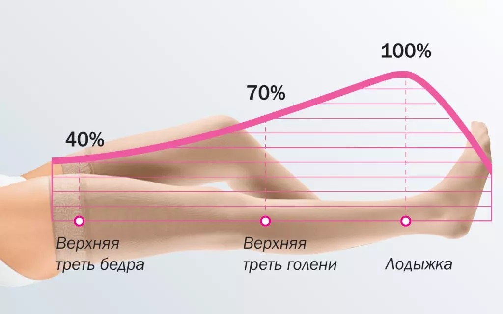 Если вы ищите компрессионные чулки в Москве и не знаете где их приобрести, то у нас для вас хорошие новости. Вы можете воспользоваться нашим сайтом, чтобы купить их. У нам имеется самое большое количество товаров ортопедической направленности по оптимальным ценам.