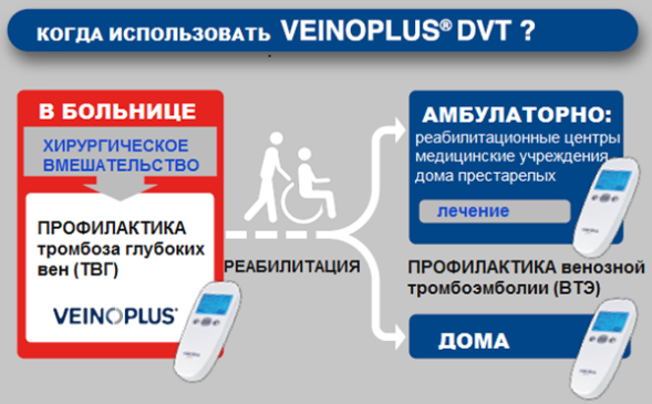 Нейро-мышечный электростимулятор Veinoplus DVT
